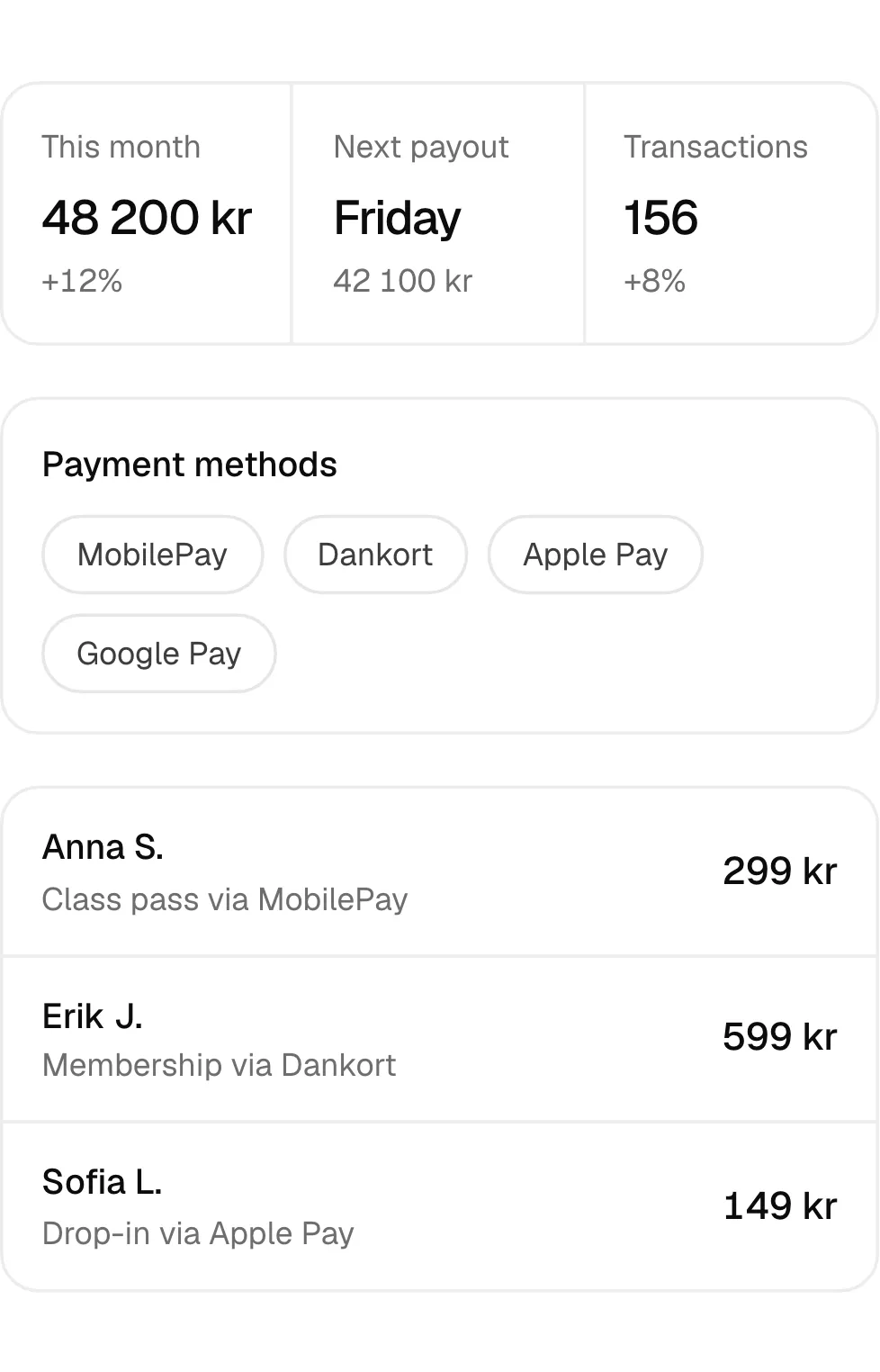 This month 48 200 kr +12% Next payout Friday 42 100 kr Transactions 156 +8% Payment methods MobilePay Dankort Apple Pay Google Pay Anna S. Class pass via MobilePay 299 kr Erik J. Membership via Dankort 599 kr Sofia L. Drop-in via Apple Pay 149 kr