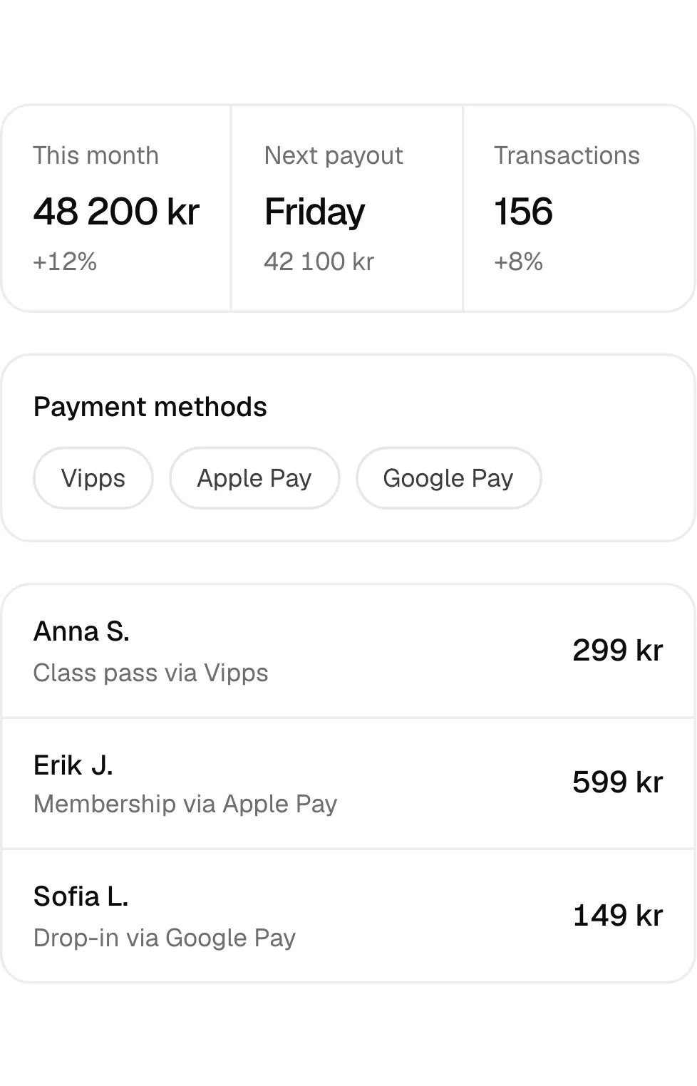 This month 48 200 kr +12% Next payout Friday 42 100 kr Transactions 156 +8% Payment methods Vipps Apple Pay Google Pay Anna S. Class pass via Vipps 299 kr Erik J. Membership via Apple Pay 599 kr Sofia L. Drop-in via Google Pay 149 kr