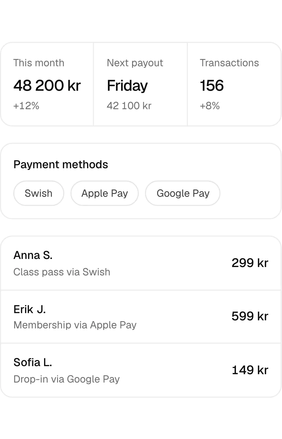 This month 48 200 kr +12% Next payout Friday 42 100 kr Transactions 156 +8% Payment methods Swish Apple Pay Google Pay Anna S. Class pass via Swish 299 kr Erik J. Membership via Apple Pay 599 kr Sofia L. Drop-in via Google Pay 149 kr