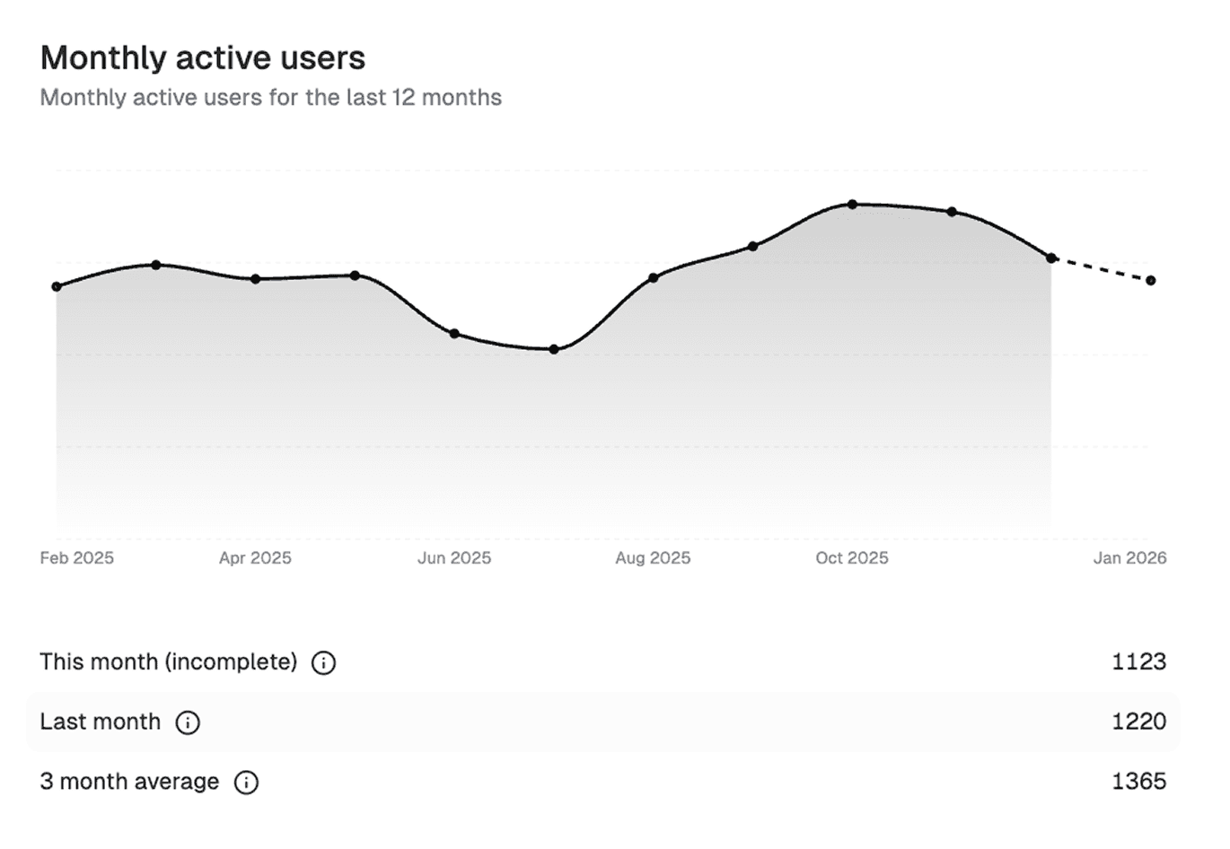Monthly active users - tillväxtgraf som visar över 1000 aktiva användare